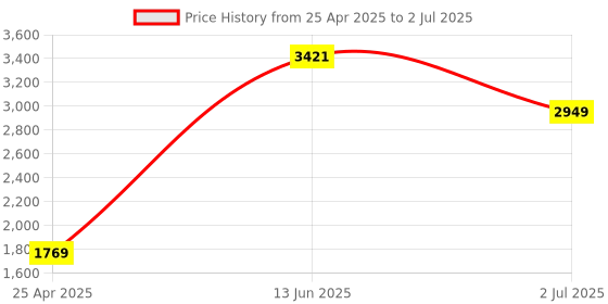 industrybuying.com RS PRO Red Panel Mount Indicator 24V DC, Mounting Hole Size 14 mm, Termination Type Lead Wires, IP Rating IP67, Model No 1302278 rs pro Price History Graph from 25 Apr 2025 to 2 Jul 2025