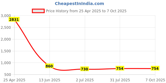 industrybuying.com RS PRO Red Panel Mount Indicator 24V DC, Mounting Hole Size 14 mm, Termination Type Lead Wires, IP Rating IP67, Model No 7038992 rs pro Price History Graph from 25 Apr 2025 to 6 Oct 2025