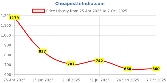 industrybuying.com RS PRO Red Panel Mount Indicator 24V DC, Mounting Hole Size 14 mm, Termination Type Solder Tab, Model No 203650 rs pro Price History Graph from 25 Apr 2025 to 7 Oct 2025