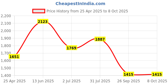 industrybuying.com RS PRO Red Panel Mount Indicator 24V DC, Mounting Hole Size 14 mm, Termination Type Solder Tab, Model No 207911 rs pro Price History Graph from 25 Apr 2025 to 8 Oct 2025
