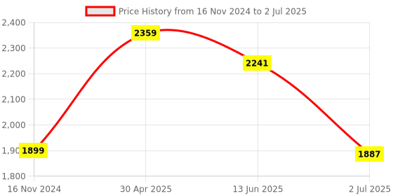 industrybuying.com RS PRO Red Panel Mount Indicator 24V DC, Mounting Hole Size 6 mm, Termination Type Lead Wires, IP Rating IP67, Model No 7001823 rs pro Price History Graph from 16 Nov 2024 to 2 Jul 2025