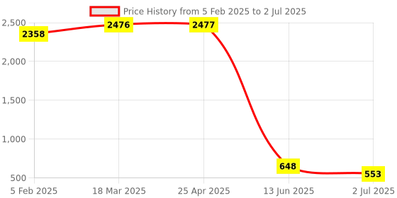 industrybuying.com RS PRO Red Panel Mount Indicator 24V DC, Mounting Hole Size 6 mm, Termination Type Lead Wires, IP Rating IP67, Model No 7227842 rs pro Price History Graph from 5 Feb 2025 to 2 Jul 2025