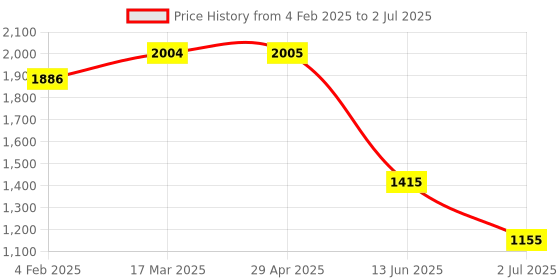 industrybuying.com RS PRO Red Panel Mount Indicator 24V DC, Mounting Hole Size 8 mm, Termination Type Faston, Solder Lug, IP Rating IP67, Model No 9138703 rs pro Price History Graph from 4 Feb 2025 to 2 Jul 2025