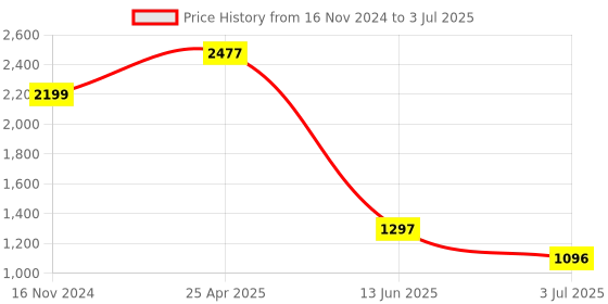 industrybuying.com RS PRO Red Panel Mount Indicator 24V DC, Mounting Hole Size 8 mm, Termination Type Lead Wires, IP Rating IP67, Model No 1329108 rs pro Price History Graph from 16 Nov 2024 to 3 Jul 2025