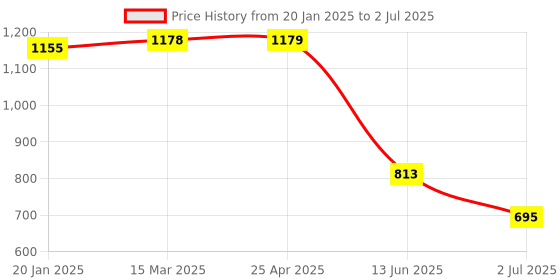 industrybuying.com RS PRO Red Panel Mount Indicator 24V DC, Mounting Hole Size 8 mm, Termination Type Lead Wires, IP Rating IP67, Model No 2494342 rs pro Price History Graph from 20 Jan 2025 to 2 Jul 2025