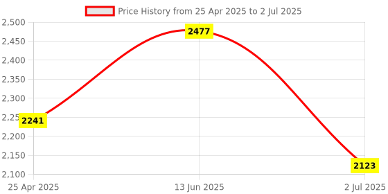 industrybuying.com RS PRO Red Panel Mount Indicator 24V DC, Mounting Hole Size 8 mm, Termination Type Lead Wires, IP Rating IP67, Model No 7001990 rs pro Price History Graph from 25 Apr 2025 to 2 Jul 2025