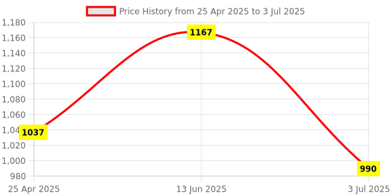 industrybuying.com RS PRO Red Panel Mount Indicator 24V DC, Mounting Hole Size 8 mm, Termination Type Solder Tab, Model No 207876 rs pro Price History Graph from 25 Apr 2025 to 3 Jul 2025