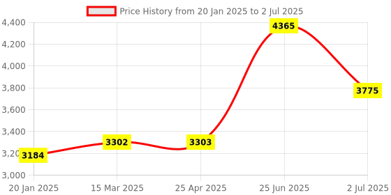 industrybuying.com RS PRO Red Panel Mount Indicator 28V DC, Mounting Hole Size 8 mm, Termination Type Lead Wires, IP Rating IP67, Model No 2208950 rs pro Price History Graph from 20 Jan 2025 to 2 Jul 2025