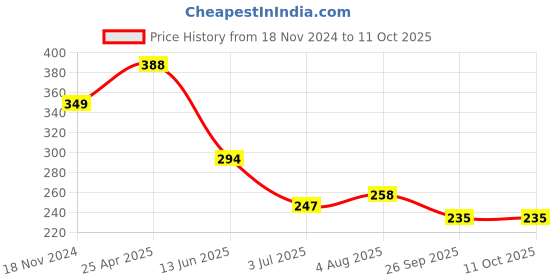 industrybuying.com RS PRO Red Panel Mount Indicator 2V DC, Mounting Hole Size 12 mm, Termination Type Lead Wires, Model No 206508 rs pro Price History Graph from 18 Nov 2024 to 11 Oct 2025