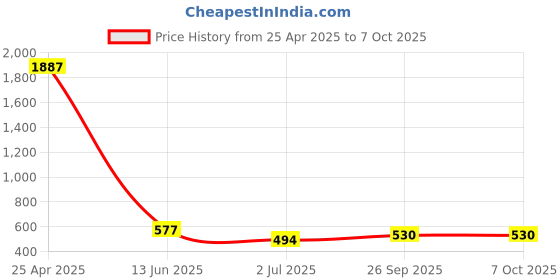 industrybuying.com RS PRO Red Panel Mount Indicator 2V DC, Mounting Hole Size 14 mm, Termination Type Solder Tab, Model No 204013 rs pro Price History Graph from 25 Apr 2025 to 7 Oct 2025