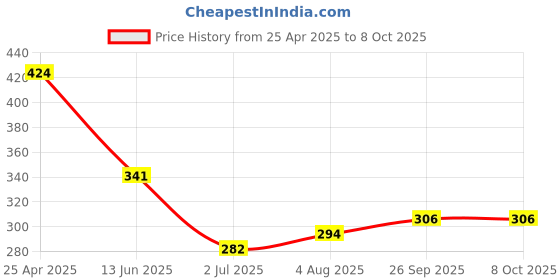 industrybuying.com RS PRO Red Panel Mount Indicator 2V DC, Mounting Hole Size 6 mm, Termination Type Lead Pin, Model No 211780 rs pro Price History Graph from 25 Apr 2025 to 7 Oct 2025