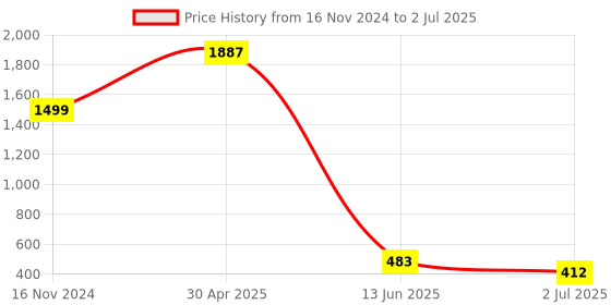 industrybuying.com RS PRO Red Panel Mount Indicator 2V DC, Mounting Hole Size 6 mm, Termination Type Lead Wires, IP Rating IP67, Model No 7001842 rs pro Price History Graph from 16 Nov 2024 to 2 Jul 2025