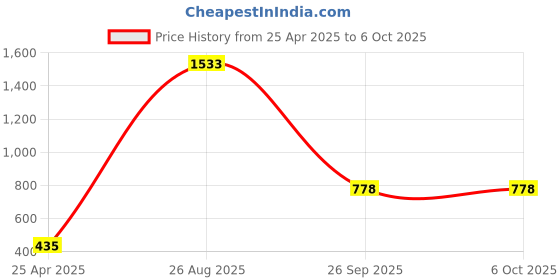 industrybuying.com RS PRO Red Panel Mount Indicator 2V DC, Mounting Hole Size 8 mm, IP Rating IP67, Model No 205549 rs pro Price History Graph from 25 Apr 2025 to 6 Oct 2025