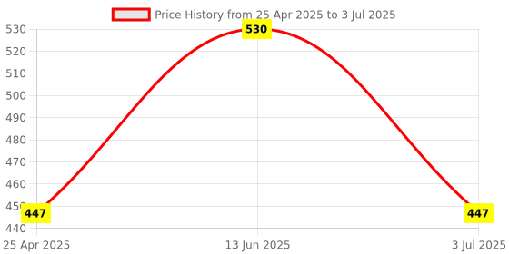 industrybuying.com RS PRO Red Panel Mount Indicator 2V DC, Mounting Hole Size 8 mm, IP Rating IP67, Model No 205577 rs pro Price History Graph from 25 Apr 2025 to 3 Jul 2025