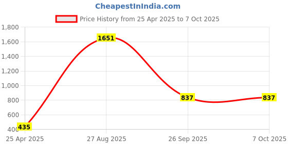 industrybuying.com RS PRO Red Panel Mount Indicator 2V DC, Mounting Hole Size 8 mm, IP Rating IP67, Model No 7001643 rs pro Price History Graph from 25 Apr 2025 to 7 Oct 2025