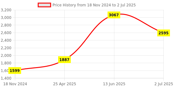 industrybuying.com RS PRO Red Panel Mount Indicator 2V DC, Mounting Hole Size 8 mm, Termination Type Lead Wires, IP Rating IP67, Model No 7001968 rs pro Price History Graph from 18 Nov 2024 to 2 Jul 2025