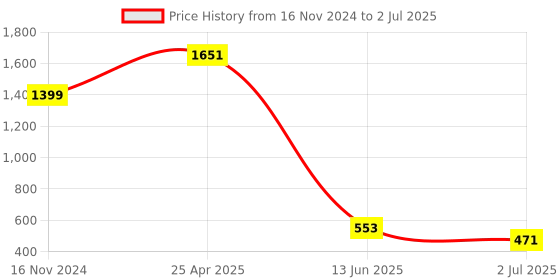 industrybuying.com RS PRO Red Panel Mount Indicator 2V DC, Mounting Hole Size 8 mm, Termination Type Lead Wires, IP Rating IP67, Model No 7239390 rs pro Price History Graph from 16 Nov 2024 to 2 Jul 2025