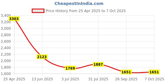 industrybuying.com RS PRO Red Panel Mount Indicator 48-65V DC, Mounting Hole Size 22 mm, Termination Type , Model No 207416 rs pro Price History Graph from 25 Apr 2025 to 6 Oct 2025