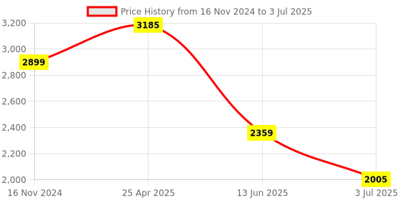 industrybuying.com RS PRO Red Panel Mount Indicator 48-65V DC, Mounting Hole Size 22 mm, Termination Type , Model No 212064 rs pro Price History Graph from 16 Nov 2024 to 3 Jul 2025
