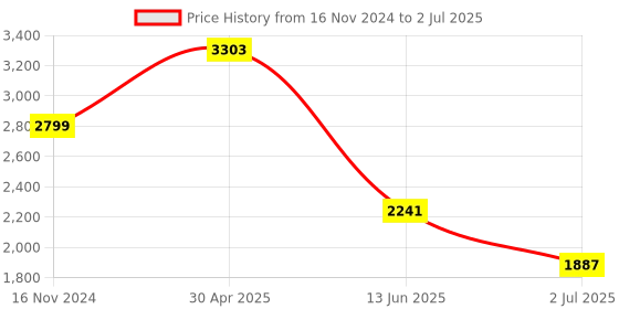 industrybuying.com RS PRO Red Panel Mount Indicator 6-36V DC, Mounting Hole Size 14 mm, Termination Type Lead Wires, IP Rating IP67, Model No 7039080 rs pro Price History Graph from 16 Nov 2024 to 2 Jul 2025