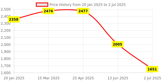 industrybuying.com RS PRO Red Panel Mount Indicator 6V DC, Mounting Hole Size 8 mm, Termination Type Lead Wires, IP Rating IP67, Model No 2208932 rs pro Price History Graph from 20 Jan 2025 to 2 Jul 2025