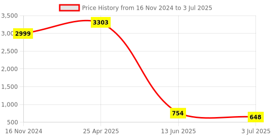 industrybuying.com RS PRO Red Panel Mount Indicator , Mounting Hole Size 14 mm, IP Rating IP67, Model No 204293 rs pro Price History Graph from 16 Nov 2024 to 3 Jul 2025