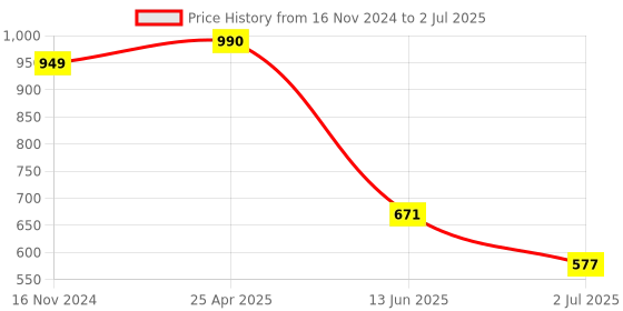 industrybuying.com RS PRO Red Panel Mount Indicator, Mounting Hole Size 14 mm, Termination Type Solder Tab, IP Rating IP67, Model No 205296 rs pro Price History Graph from 16 Nov 2024 to 2 Jul 2025