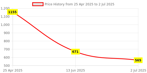 industrybuying.com RS PRO Red Panel Mount Indicator , Mounting Hole Size 14 mm, Termination Type Solder Tab, Model No 205870 rs pro Price History Graph from 25 Apr 2025 to 2 Jul 2025