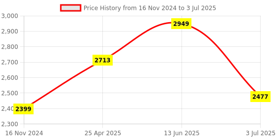 industrybuying.com RS PRO Red Panel Mount Indicator , Mounting Hole Size 16 mm, Termination Type Solder Tab, Model No 207573 rs pro Price History Graph from 16 Nov 2024 to 3 Jul 2025