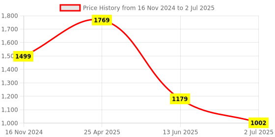 industrybuying.com RS PRO Red Panel Mount Indicator , Mounting Hole Size 22 mm, Termination Type Solder Tab, Model No 208891 rs pro Price History Graph from 16 Nov 2024 to 2 Jul 2025