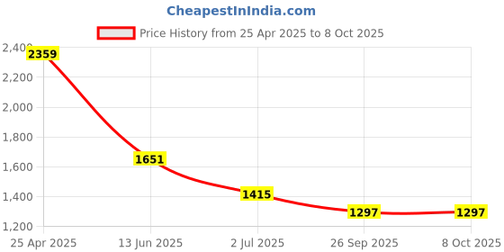 industrybuying.com RS PRO Red Panel Mount Indicator , Mounting Hole Size 22 mm, Termination Type Solder Tab, Model No 211623 rs pro Price History Graph from 25 Apr 2025 to 8 Oct 2025