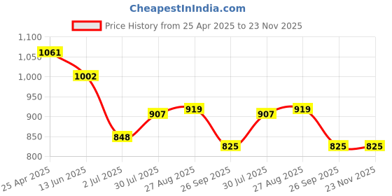 industrybuying.com RS PRO Red Polypropylene Barrier Hook, 503782 (Pack of 4 Pcs) rs pro Price History Graph from 25 Apr 2025 to 23 Nov 2025
