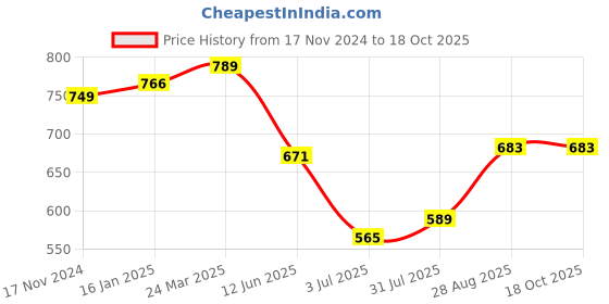 industrybuying.com RS PRO Red Polypropylene Chain Link, 503675 (Pack of 4 Pcs) rs pro Price History Graph from 17 Nov 2024 to 18 Oct 2025