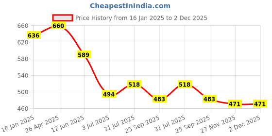 industrybuying.com RS PRO Red Polypropylene Chain Link, 503805 (Pack of 4 Pcs) rs pro Price History Graph from 16 Jan 2025 to 2 Dec 2025