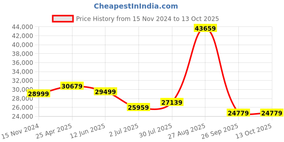 industrybuying.com RS PRO Red Polypropylene Folding Barrier, 1745933 rs pro Price History Graph from 15 Nov 2024 to 13 Oct 2025