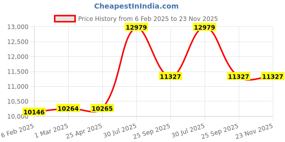 industrybuying.com RS PRO Red Polypropylene Plastic Shim, 457mm x 305mm x 0.38mm Model No 770793 Pack of 8 Pcs rs pro Price History Graph from 6 Feb 2025 to 22 Nov 2025