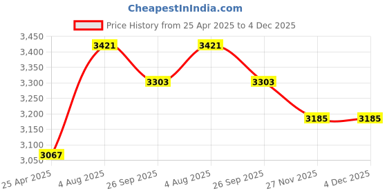 industrybuying.com rs pro RS PRO, Red PP Cover Strip, 8mm Groove Size, 2m Length, 7675639 rs pro Price History Graph from 25 Apr 2025 to 4 Dec 2025
