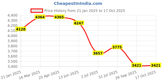 industrybuying.com RS PRO Red PP Vinyl Pipe Marking Tape text Fire Main Dim. W 50 mm x L 33 m, 711407 (Roll of 33 Metre) rs pro Price History Graph from 21 Jan 2025 to 17 Oct 2025