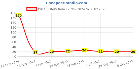 industrybuying.com RS PRO Red Push Button Cap for 7346766 7346782 7346785 7346788, 1695070 rs pro Price History Graph from 12 Nov 2024 to 7 Oct 2025