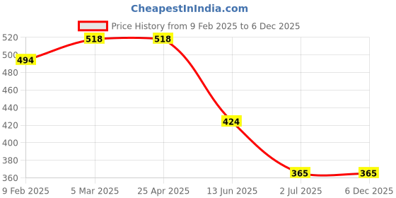 industrybuying.com RS PRO Red PVC Electrical Tape, 19mm x 33m Model No 1347323 rs pro Price History Graph from 9 Feb 2025 to 6 Dec 2025