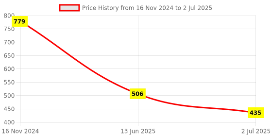 industrybuying.com RS PRO Red Rectangular Push Button Lens for Use with ADA16 Series, 7452524 rs pro Price History Graph from 16 Nov 2024 to 2 Jul 2025