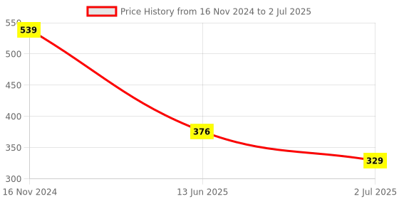 industrybuying.com RS PRO Red Rectangular Push Button Lens for Use with SD16 Series, 7452584 rs pro Price History Graph from 16 Nov 2024 to 2 Jul 2025