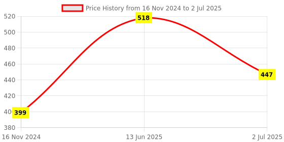 industrybuying.com RS PRO Red Round Push Button Lens for Use with ADA16 Series, 7452506 rs pro Price History Graph from 16 Nov 2024 to 2 Jul 2025