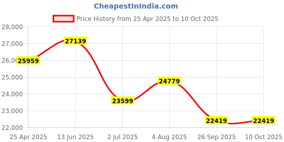 industrybuying.com RS PRO Red Sounder Beacon 12-24 V IP65 Base Mount 105 dB at 1 Metre, 2205021 rs pro Price History Graph from 25 Apr 2025 to 10 Oct 2025