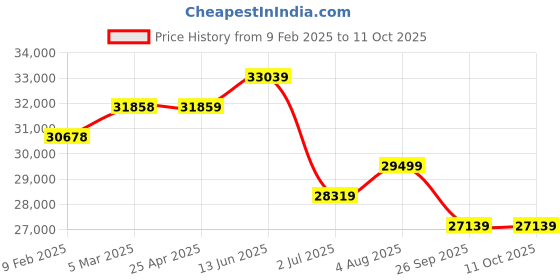 industrybuying.com RS PRO Red Sounder Beacon 120-240 V IP65 Base Mount 105 dB at 1 Metre, 2205025 rs pro Price History Graph from 9 Feb 2025 to 11 Oct 2025