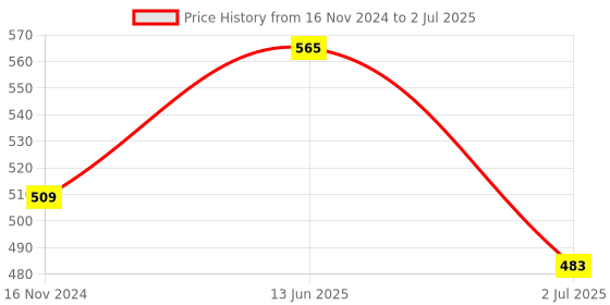 industrybuying.com RS PRO Red Spring Return Push Button Head 22 mm Cutout IP65, 1881129 rs pro Price History Graph from 16 Nov 2024 to 2 Jul 2025