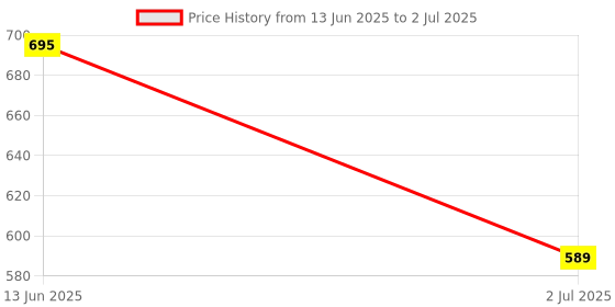 industrybuying.com RS PRO Red Spring Return Push Button Head 22 mm Cutout IP65, 1881134 rs pro Price History Graph from 13 Jun 2025 to 2 Jul 2025