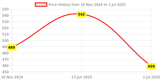 industrybuying.com RS PRO Red Spring Return Push Button Head 22 mm Cutout IP65, 1881135 rs pro Price History Graph from 16 Nov 2024 to 2 Jul 2025