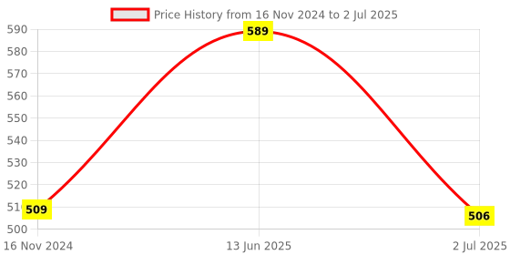 industrybuying.com RS PRO Red Spring Return Push Button Head 22 mm Cutout IP65, 1881142 rs pro Price History Graph from 16 Nov 2024 to 2 Jul 2025