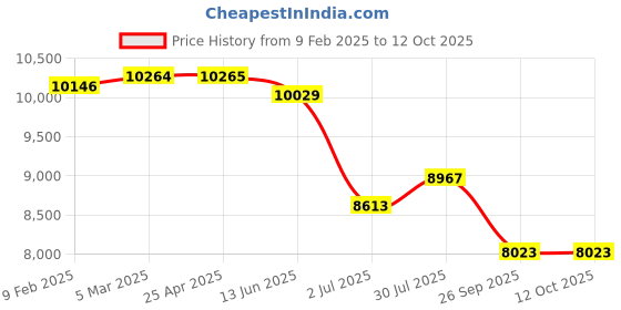 industrybuying.com RS PRO Red Steady Beacon 12 V AC/DC & 24 V AC/DC Panel Mount LED Bulb IP66, 2222437 rs pro Price History Graph from 9 Feb 2025 to 12 Oct 2025